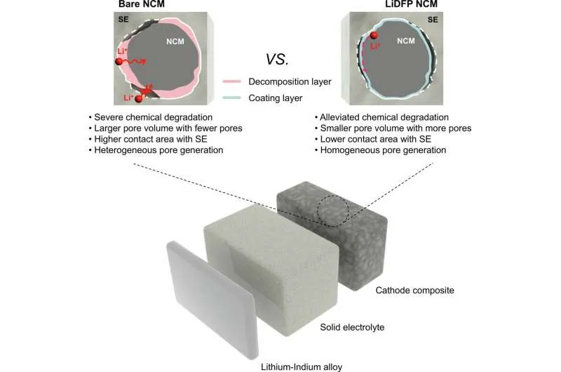 Новые открытия в твердотельных аккумуляторах