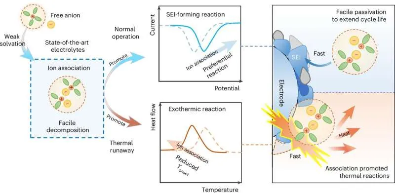 Новый дизайн литий-ионных батарей: безопасность прежде всего