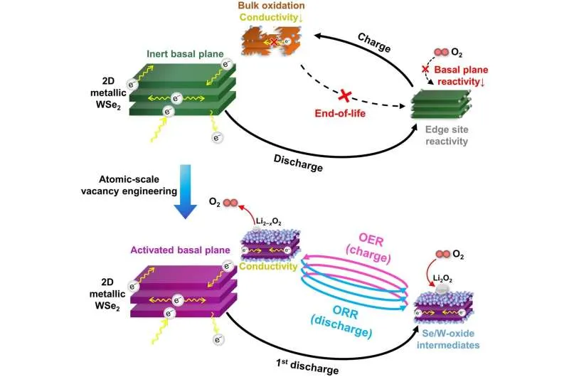 Новый катализатор для литий-воздушных батарей