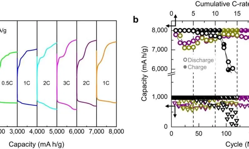 KIST-IAE joint research team breaks performance barriers in lithium-air batteries using newly developed two-dimensional catalyst