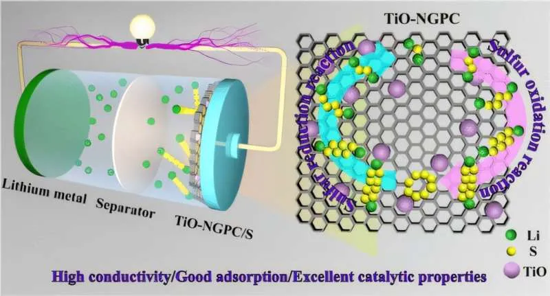 Новый композит для литий-серных батарей: рекордная производительность