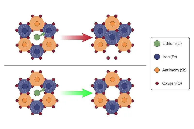 Scientists unlock new energy potential in iron-based materials