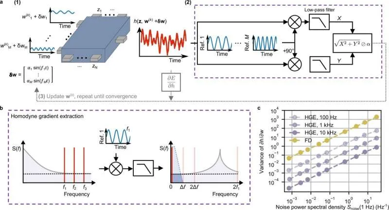 Новый путь оптимизации ИИ-оборудования: HGE