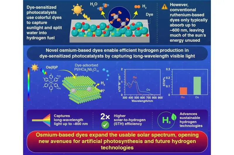 Harnessing long-wavelength light for sustainable hydrogen production