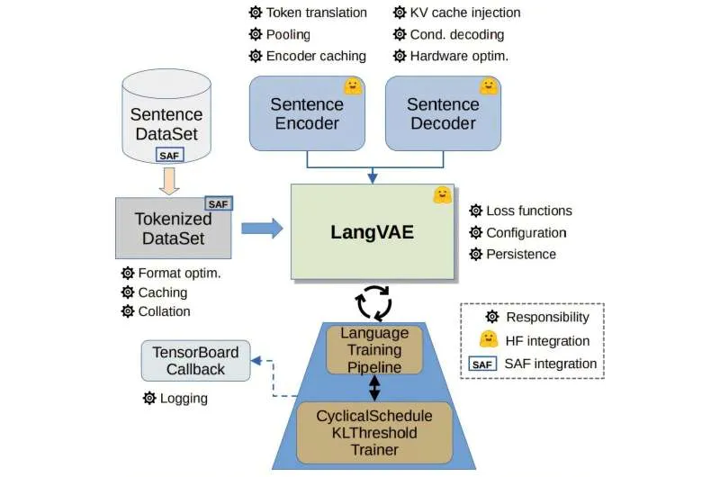 Reducing resource demands of a control technique for LLMs by more than 90%
