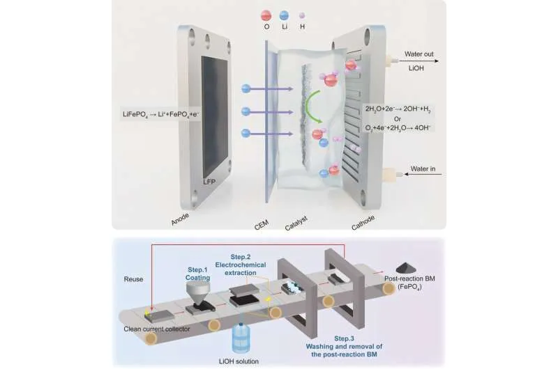 New recharge-to-recycle reactor turns battery waste into new lithium feedstock