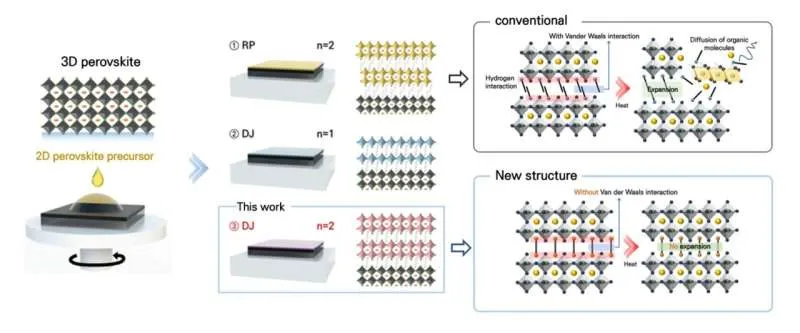Перовскитные солнечные элементы достигли 25,56% эффективности и длительной стабильности