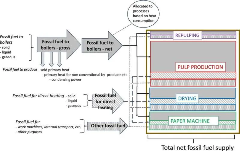 Повышение энергоэффективности бумажной промышленности: новый метод