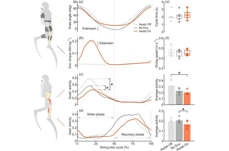 Innovative underwater exoskeleton boosts diving efficiency