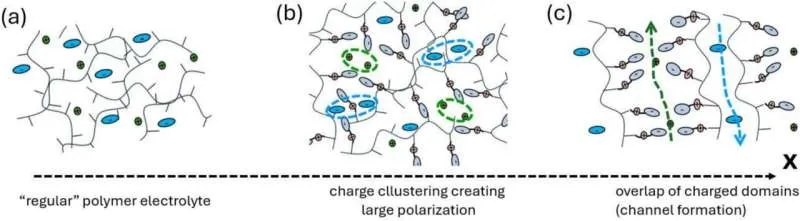 New electrolyte lets the ions flow