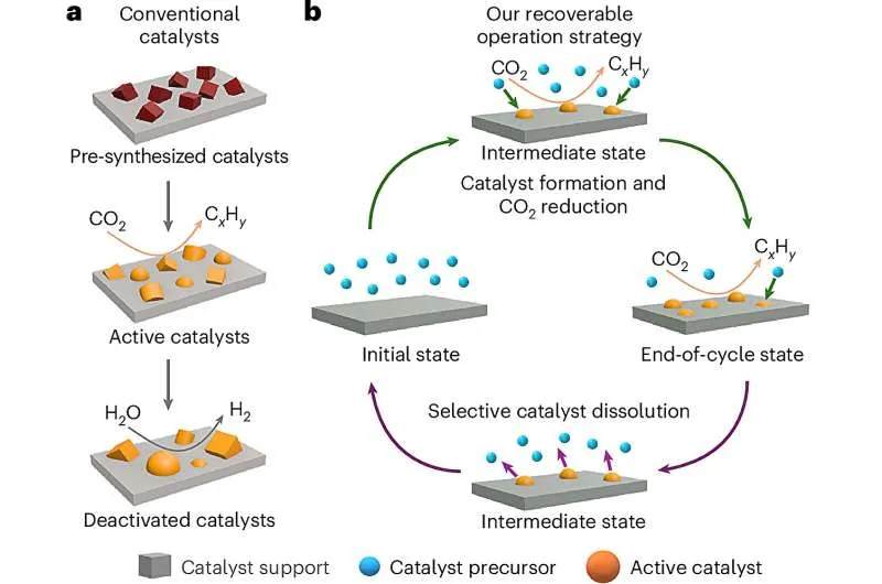 Превращение CO2 в метан: революция в производстве топлива
