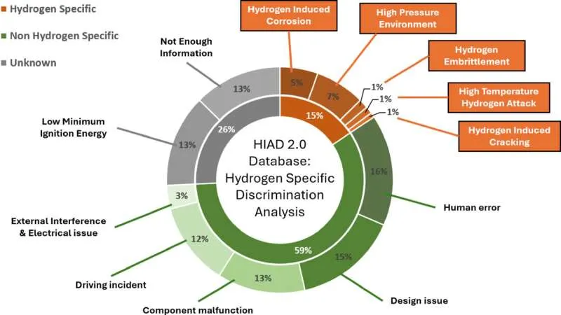 Причины аварий на водородных установках: исследование