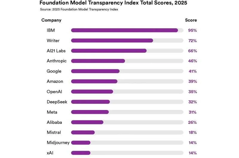 Прозрачность ИИ-компаний: тренд на снижение
