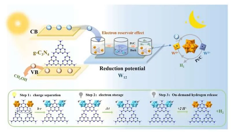 Scientists lock sunlight in chemicals for on-demand hydrogen fuel production after sunset