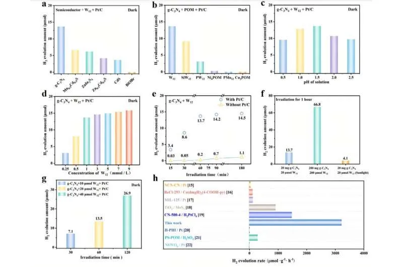 Scientists lock sunlight in chemicals for on-demand hydrogen fuel production after sunset