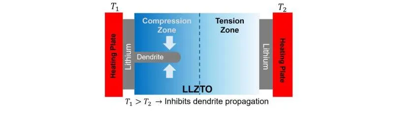 Революция в батареях: как тепло решает проблему дендритов