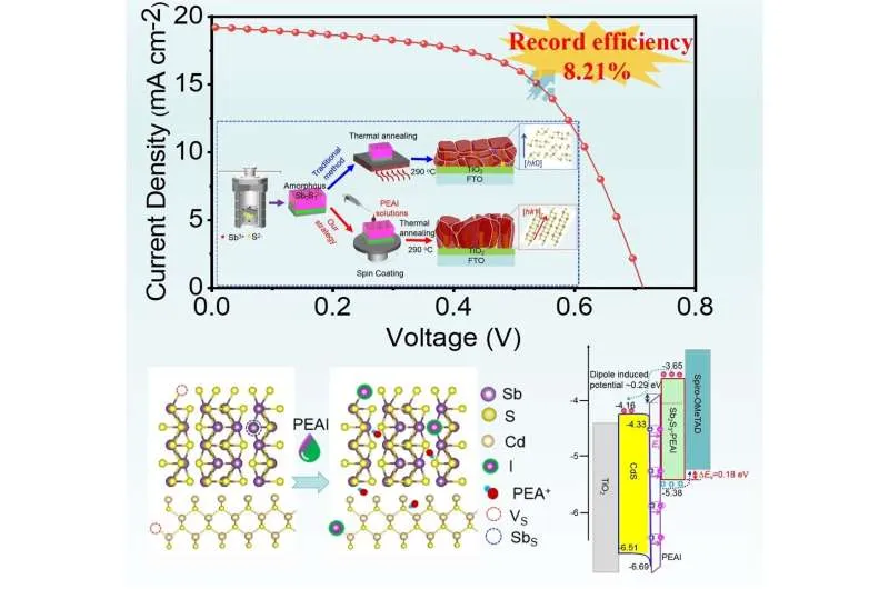 Революция в солнечных батареях: рекордная эффективность Sb₂S₃