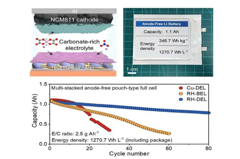 Революция в электротранспорте: без анодные батареи удвоят запас хода