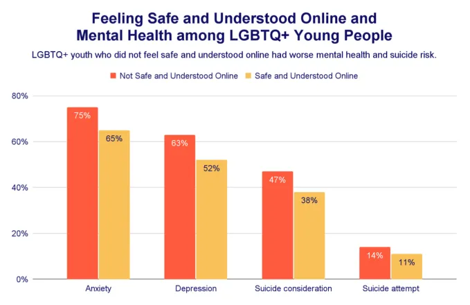 Роль онлайн-сообществ для психического здоровья ЛГБТК+ молодежи