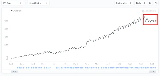 Рост ChatGPT замедляется: анализ загрузок и пользователей