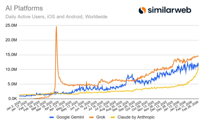 Рост популярности Claude: Аналитика рынка AI-помощников в 2026 году