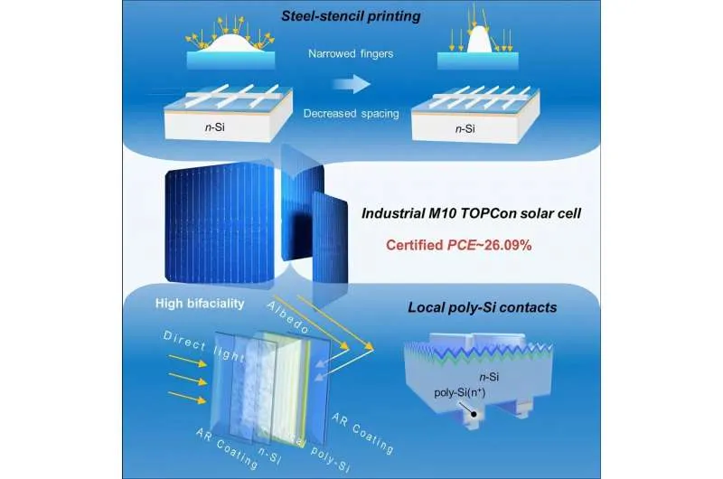 Солнечные батареи: рекордная эффективность и экономия серебра