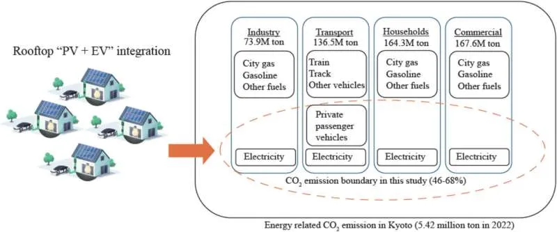 Солнечные панели и электромобили сократят выбросы на 90%
