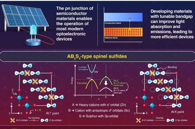 Спинельные сульфидные полупроводники: прорыв в LED и солнечных элементах