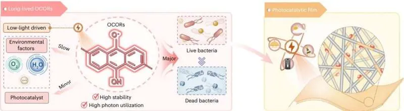 Thin solar-powered floatable films can kill bacteria in water even in low sunlight