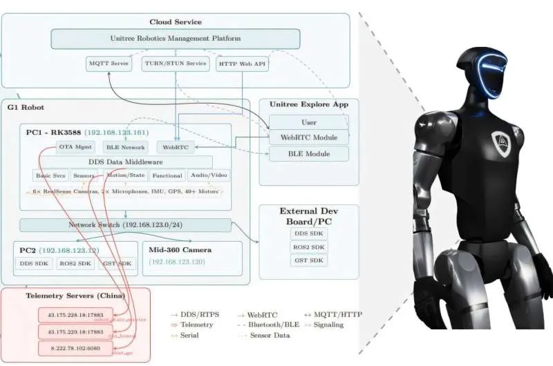Уязвимости робота Unitree G1: шпионаж и взлом