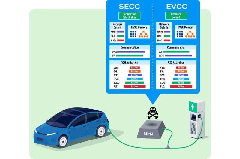 Уязвимость в стандарте зарядки электромобилей: что нужно знать