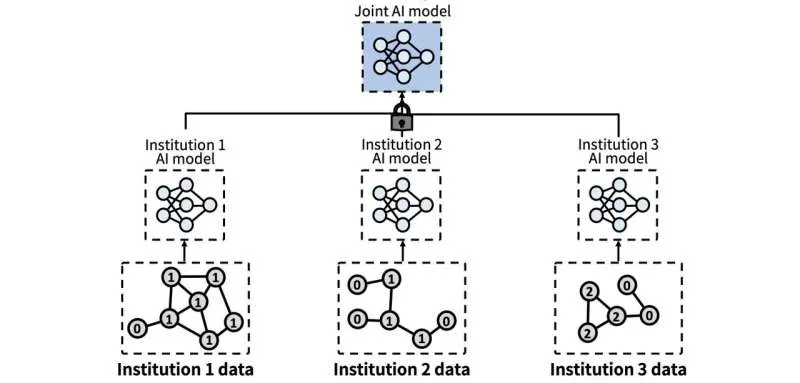 Федеративное обучение: ИИ для банков и больниц без утечки данных