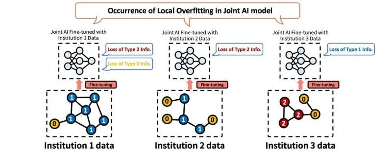 Federated learning AI developed for hospitals and banks without personal information sharing