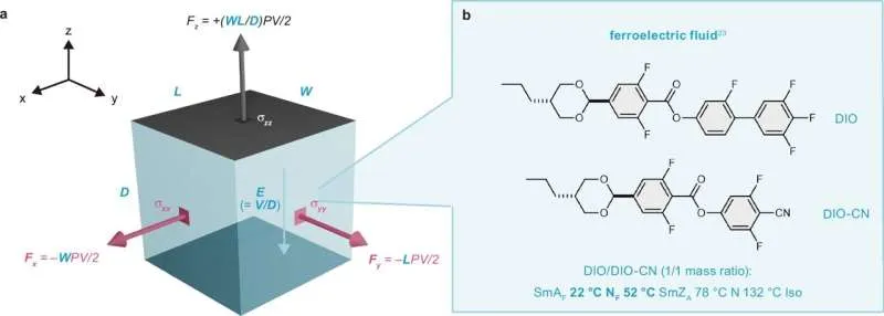 Ферроэлектрические жидкости: новый взгляд на электростатические приводы