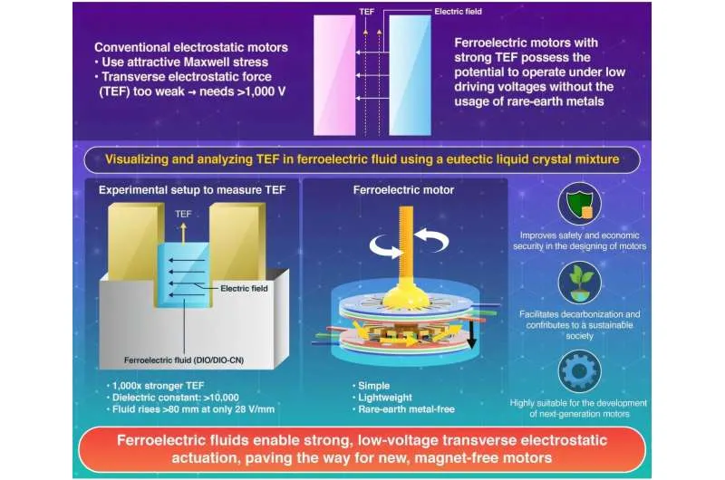 A new era of electrostatic actuation powered by ferroelectric fluids