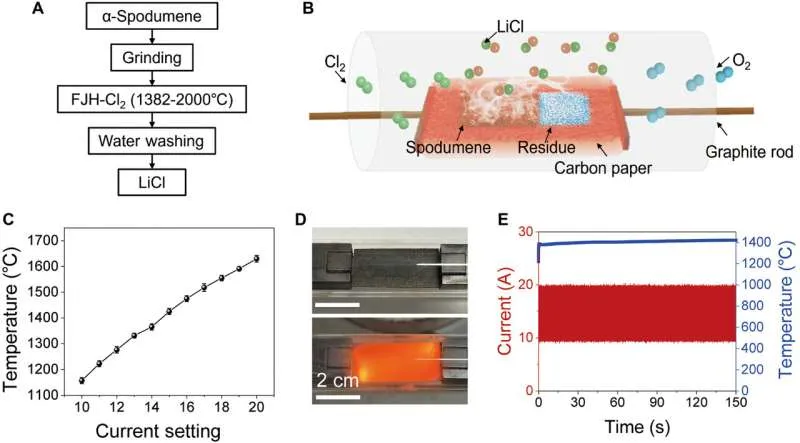 Flash Joule heating lights up lithium extraction from ores