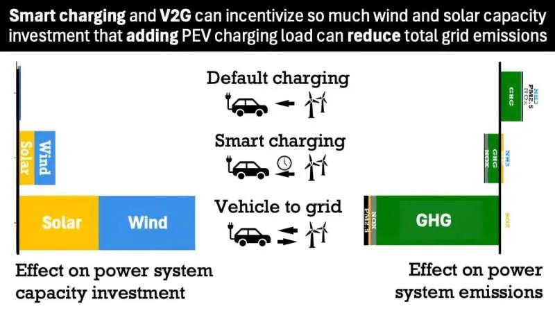 Электромобили: Зарядка и разрядка для «отрицательных выбросов»