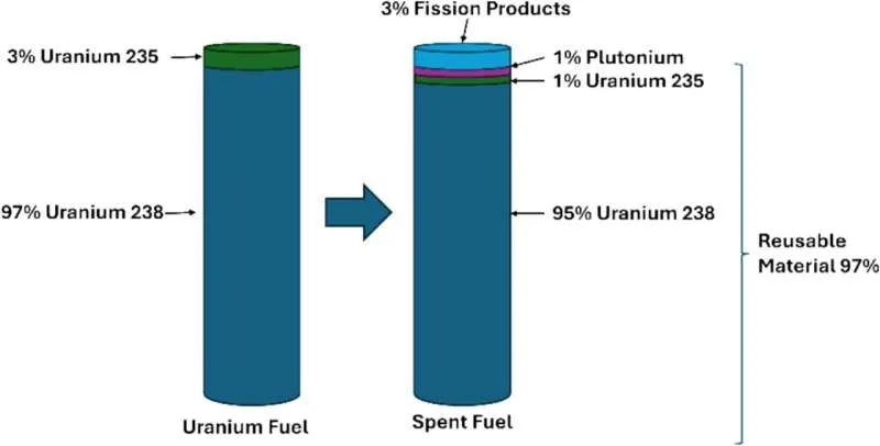 Scientists suggest nuclear waste may fuel a clean energy revolution